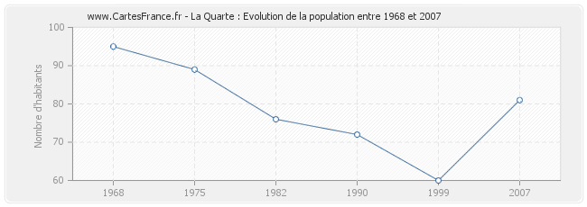 Population La Quarte